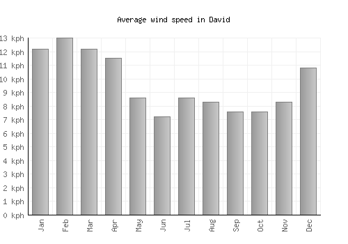 David average winspeed by month (km/h)