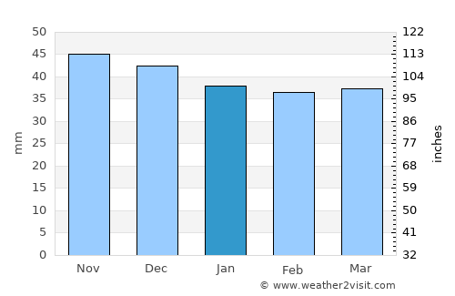 Davideşti average rain in January