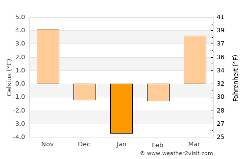Davideşti average temperature in January