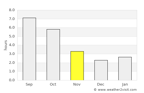 Davideşti average rain in November