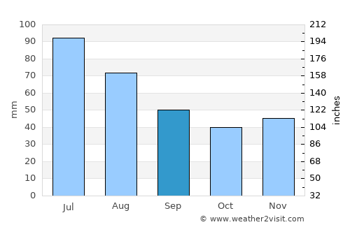 Davideşti average rain in September