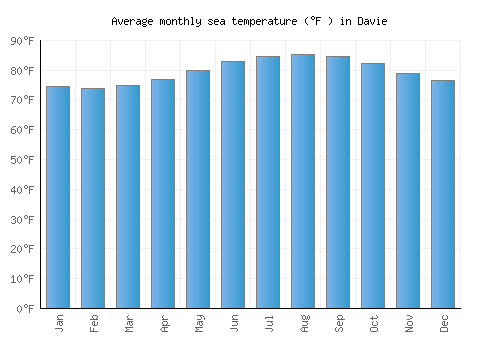 Davie average sea temperature chart (Fahrenheit)