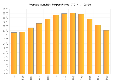 Davie average temperature chart (Celsius)