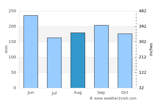 Davie average rain in August