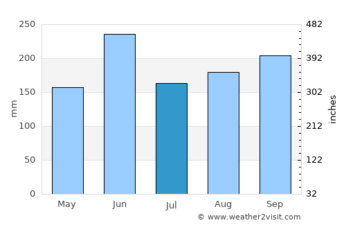 Davie average rain in July
