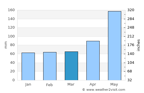 Davie average rain in March