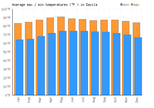 Davila average minimum / maximum temperatures (Fahrenheit)