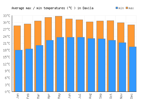 Davila average minimum / maximum temperatures (Celsius)