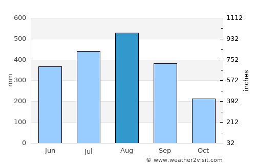 Davila average rain in August