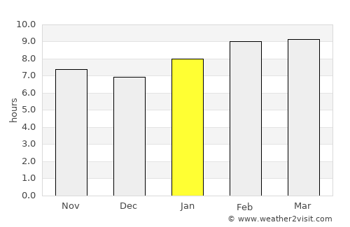 Davila average rain in January