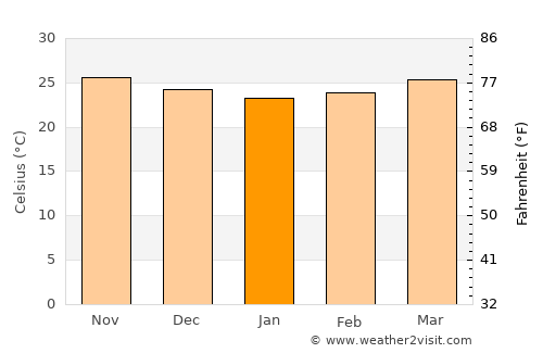 Davila average temperature in January