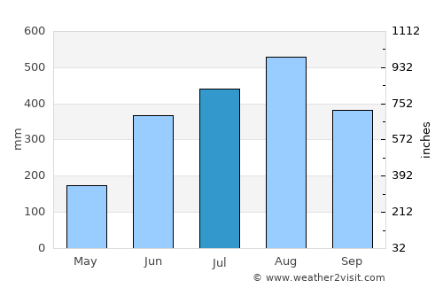 Davila average rain in July