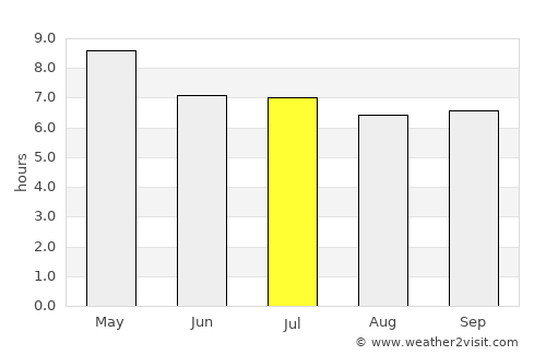 Davila average rain in July