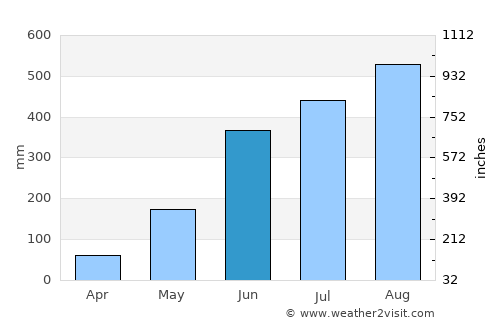 Davila average rain in June