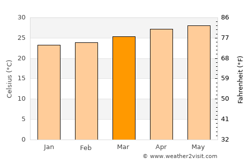Davila average temperature in March