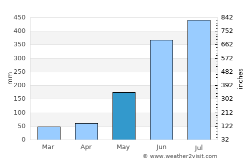 Davila average rain in May