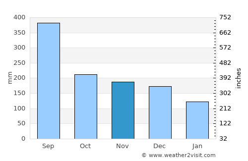 Davila average rain in November