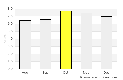 Davila average rain in October