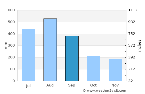 Davila average rain in September