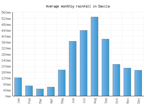 Davila monthly rainfall chart (mm)