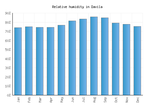 Davila relative humidity averages