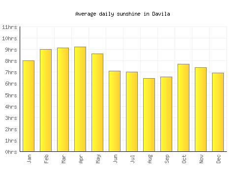 Davila average daily sunshine chart