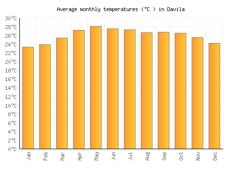 Davila average temperature chart (Celsius)
