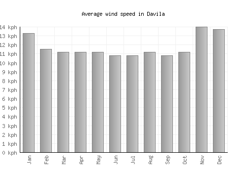 Davila average winspeed by month (km/h)
