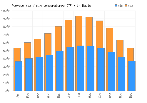 Davis average minimum / maximum temperatures (Fahrenheit)
