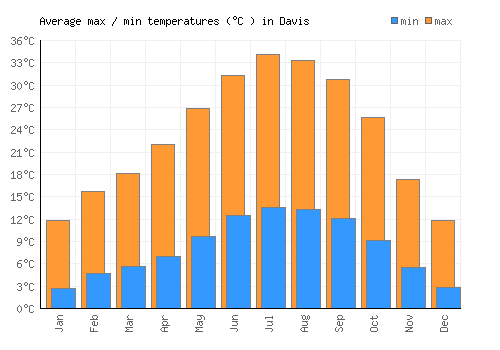Davis average minimum / maximum temperatures (Celsius)