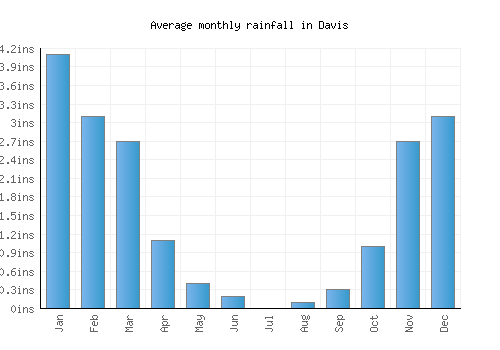 Davis monthly rainfall chart (inches)