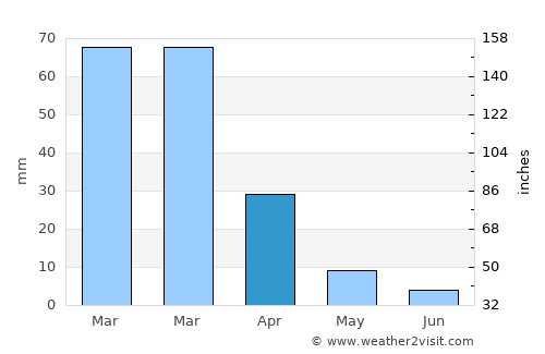 Davis average rain in April