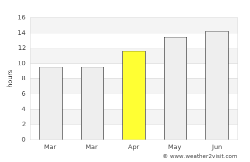 Davis average rain in April