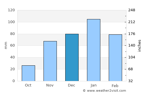 Davis average rain in December