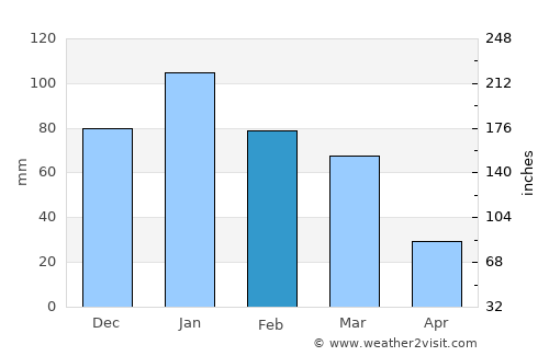 Davis average rain in February