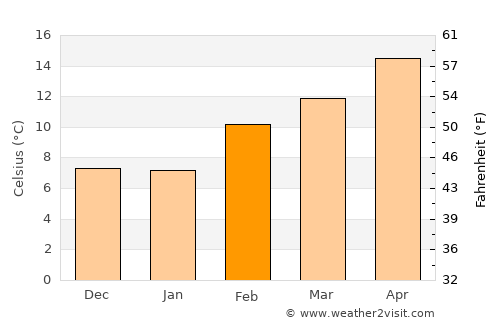 Davis average temperature in February