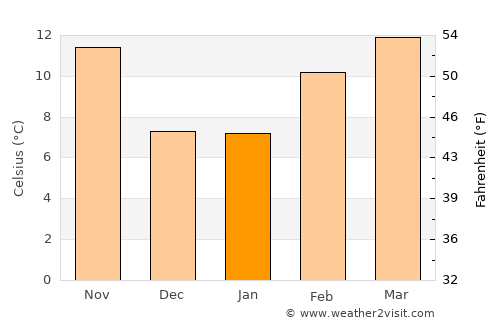 Davis average temperature in January