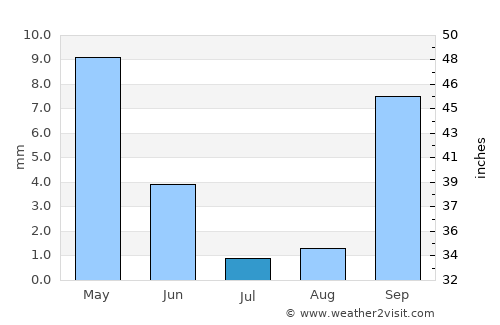 Davis average rain in July