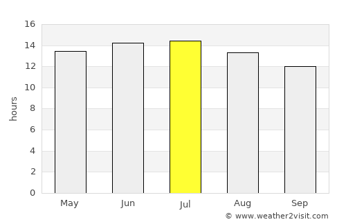Davis average rain in July