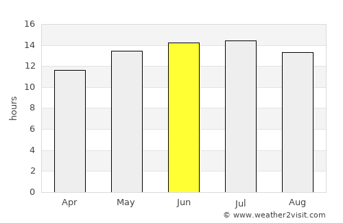 Davis average rain in June