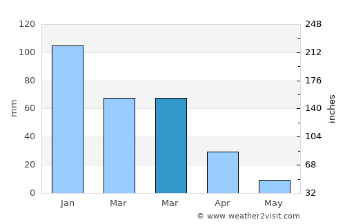 Davis average rain in March