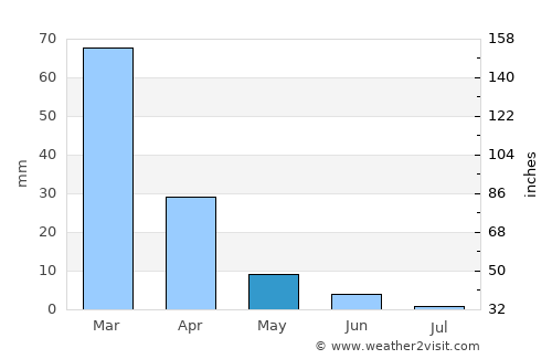 Davis average rain in May