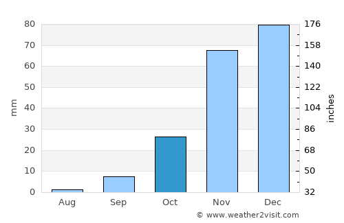 Davis average rain in October