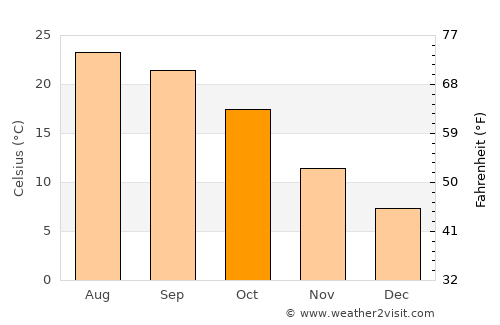 Davis average temperature in October