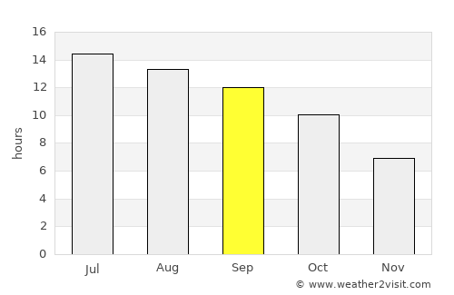 Davis average rain in September