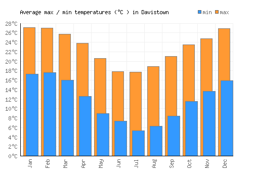 Davistown average minimum / maximum temperatures (Celsius)