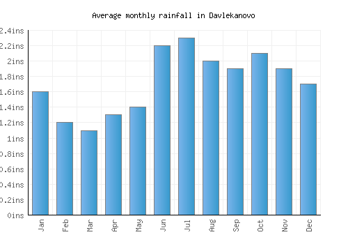 Davlekanovo monthly rainfall chart (inches)