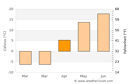 Davlekanovo average temperature in April