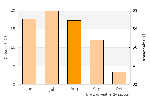 Davlekanovo average temperature in August