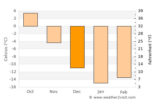Davlekanovo average temperature in December